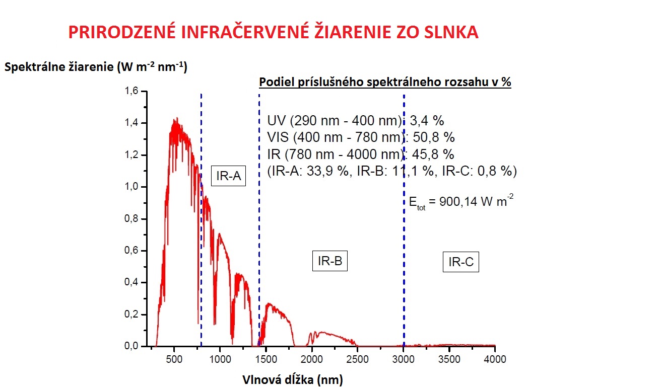 Ir spektrum slunce